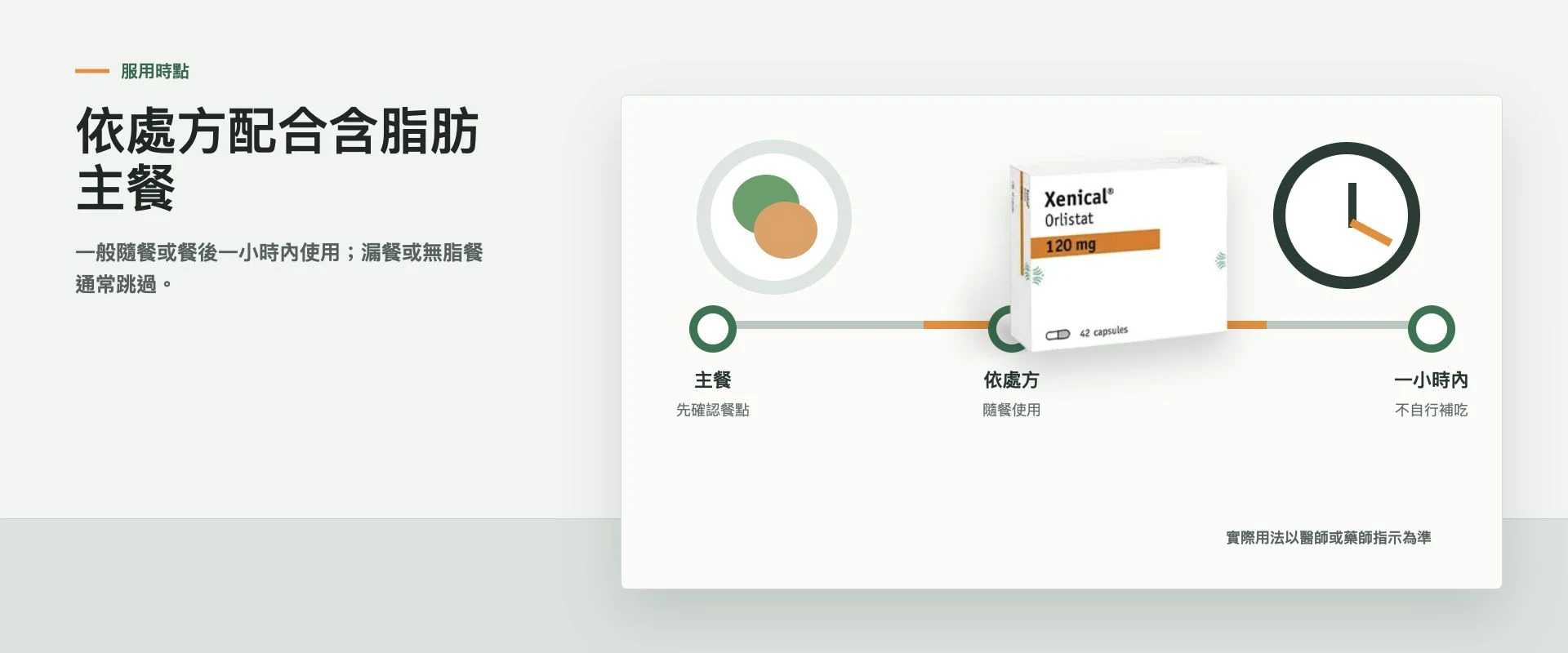 主餐、Xenical 與餐後一小時內的服用時點示意